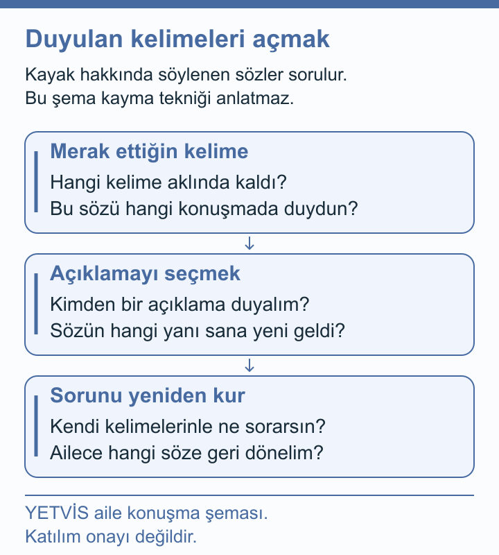 Kayak Öğrenme Dili: Kayma Kelimesini Nasıl Konuşmalı? YETVİS aile soru şeması: Duyulan kelimeleri açmak: özgün aile konuşma soruları