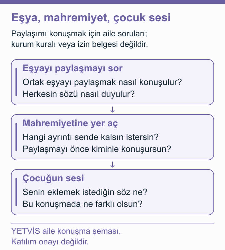Kar Dersinde Paylaşım, Mahremiyet ve Çocuk Sesi YETVİS aile soru şeması: Eşya, mahremiyet, çocuk sesi: özgün aile konuşma soruları