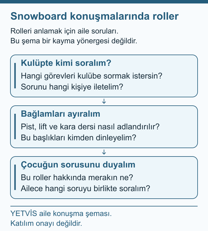 Snowboard kulübünde ilk görüşme: çocuğun sorusu nerede? YETVİS aile soru şeması: Snowboard konuşmalarında roller