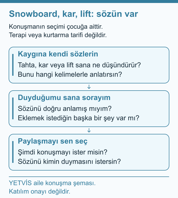 Snowboard Endişesini Çocuğun Kelimeleriyle Dinlemek YETVİS aile soru şeması: Snowboard, kar, lift: sözün var
