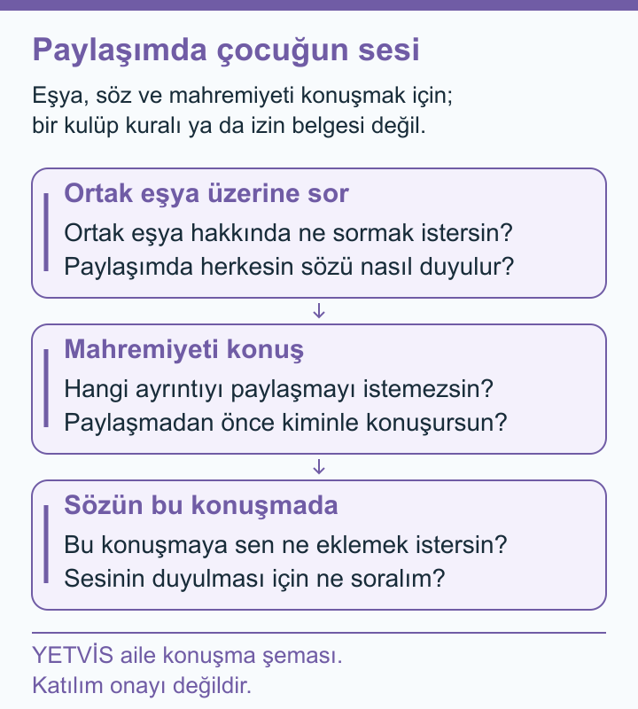 Snowboard Gününde Paylaşım, Eşya ve Mahremiyet YETVİS aile soru şeması: Paylaşımda çocuğun sesi