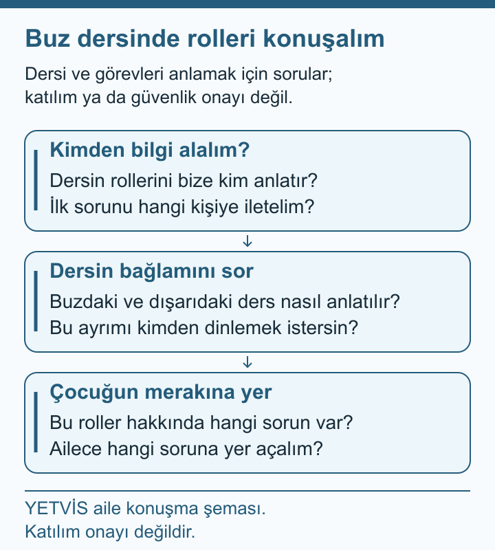 Buz Pateni Dersinde Kiminle Neyi Konuşmalı? YETVİS aile soru şeması: Buz dersinde rolleri konuşalım
