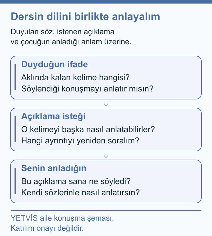 Beyzbol Öğrenme Dilini Çocukla Birlikte Anlamak YETVİS aile soru şeması: Dersin dilini birlikte anlayalım