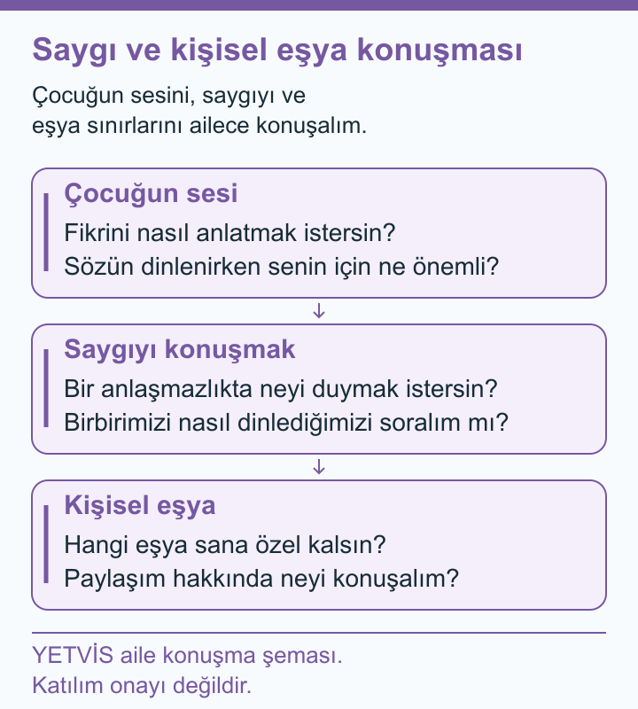 Softbol Ailesinde Saygı, Çocuk Sesi ve Paylaşım YETVİS aile soru şeması: Saygı ve kişisel eşya konuşması