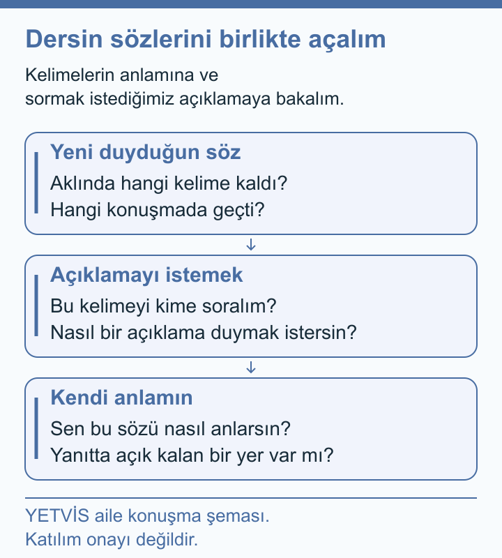 Kriket Konuşmasında Duyulan Sözcüğün Cümlesini Bulmak YETVİS aile soru şeması: Dersin sözlerini birlikte açalım
