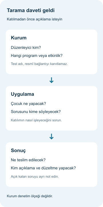 Sportif tarama daveti: okul ve kulübe sorulacaklar Tarama davetinde kurum, uygulama ve sonuç sorularını ayrı not etme şeması