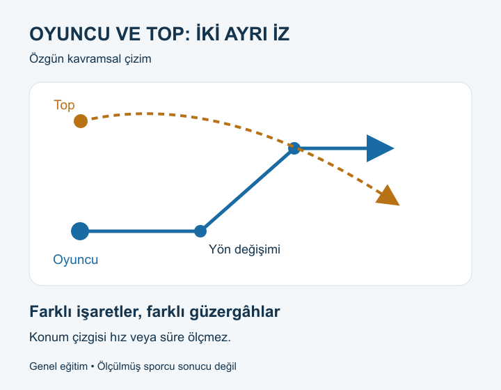 Krikette Çeviklik: 8–10 Yaş İçin Hareket Rehberi Oyuncu ve top için ayrı güzergâhları gösteren çizim