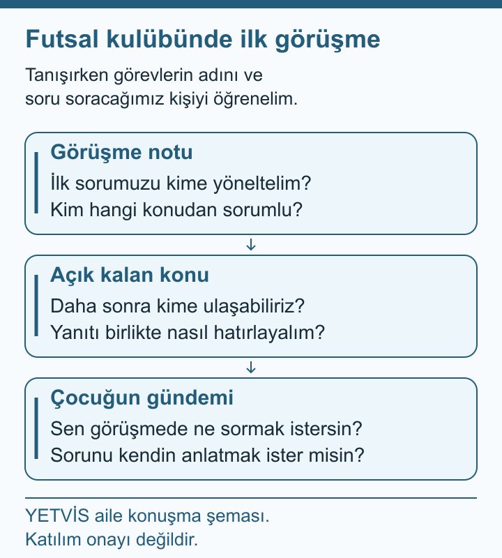 Çocuklar İçin Futsal: İlk Kulüp Görüşmesi ve Başlangıç Futsal görüşmesinde iletişim, çocuğun soruları; üç kart, katılım onayı değildir.