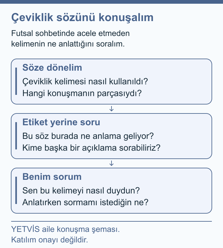 Çocuklarda Futsal Çevikliği: Hız, Yön ve Rakip Çeviklik konuşması için üç soru kartı; katılım onayı değildir.