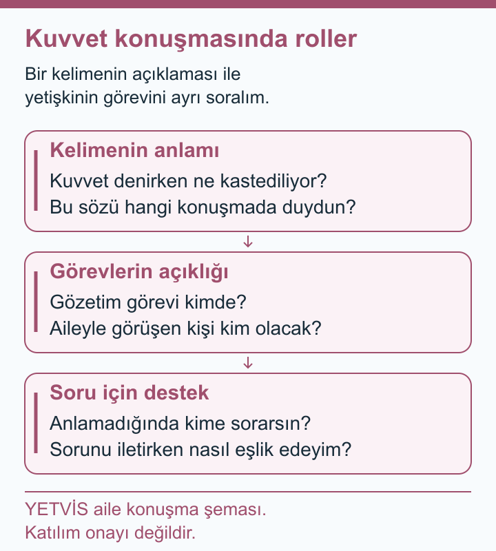Kuvvet konuşmasındaki roller için üç kart; katılım onayı değildir.