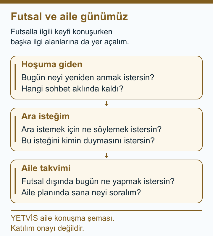 Futsal Dayanıklılığı: Çocuğun Oyun Akışını Anlamak Keyif, ara isteği ve aile takvimi için üç kart.