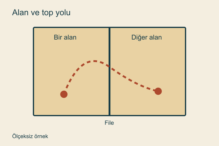 Plaj Voleybolu: Saha ve Top Akışını Okumak File, iki alan ve top yolu.