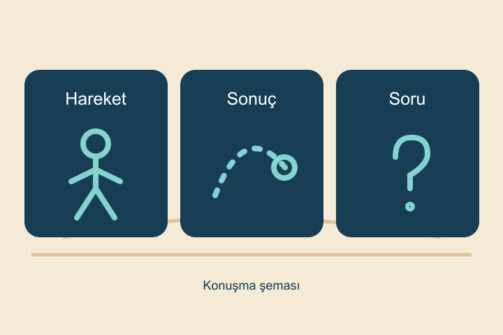 Plaj Voleybolunda Kuvveti Anlamak Üç konuşma kutusu.